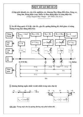 Một số sơ đồ giải nhanh trắc nghiệm Vật lý 12